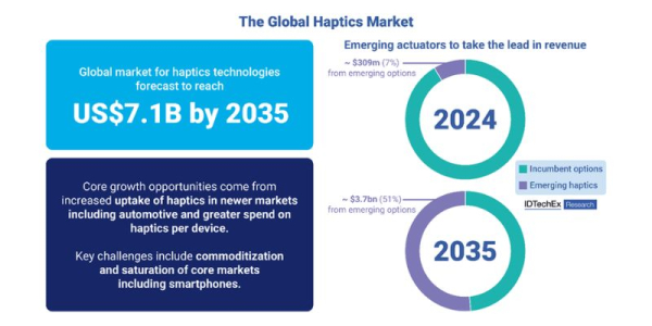 Haptic Feedback Technologies Market to Grow to USD7.1bn by 2035