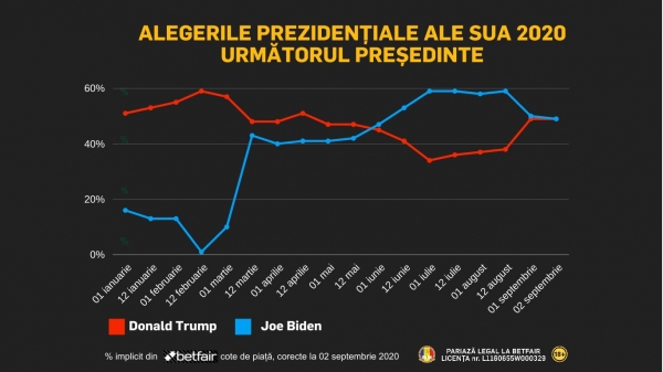 Revirimentul lui Trump: șansă de 49.5% la realegere și peste 50.000 de euro puși pe el într-un singur pariu!